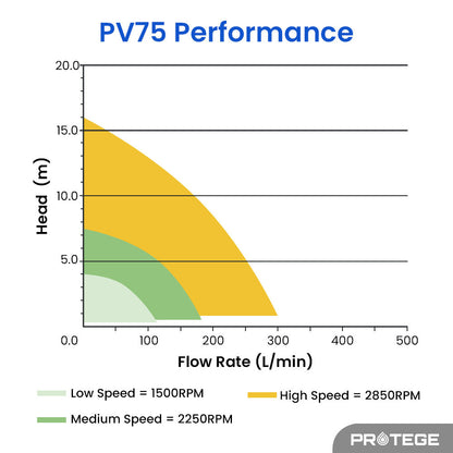 PROTEGE Variable Speed Pump, 1.0HP, 3 Speeds, Quiet, Economical, for Swimming Pool and Spa